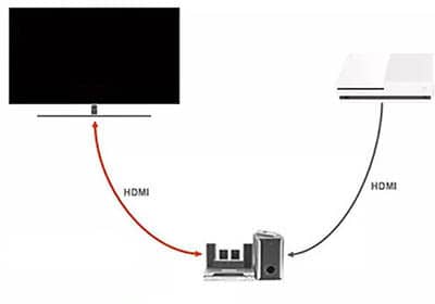 What is HDMI ARC and how does it connects