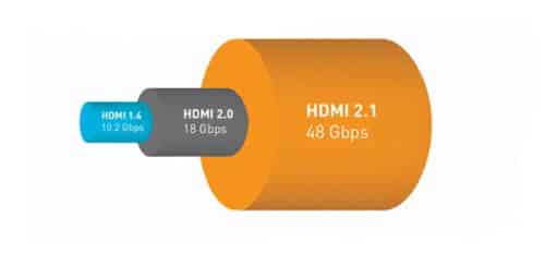 Comparison of speeds of different HDMI versions