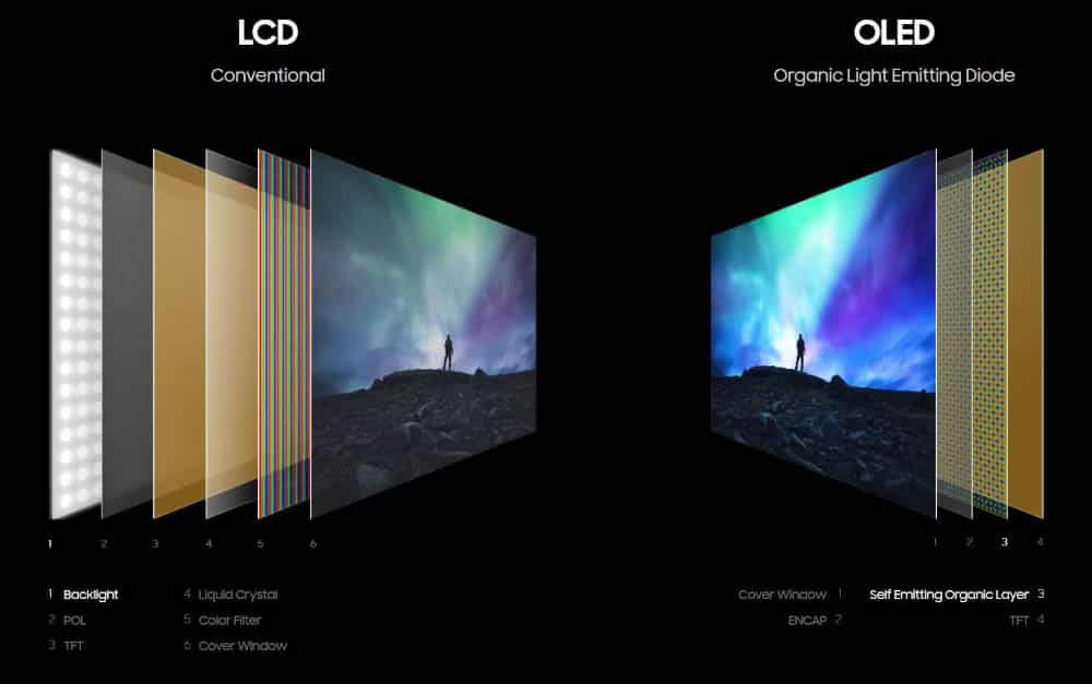 OLED TV difference with LCD in structure