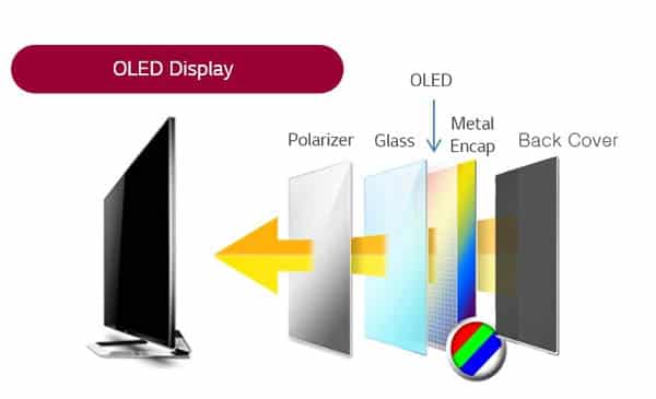 LG OLED screen structure