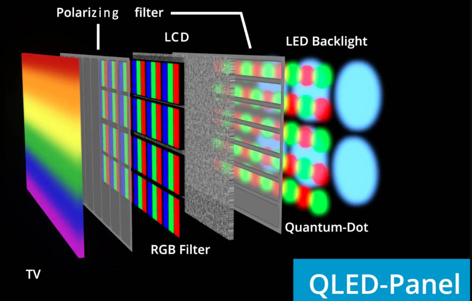 QLED screen structure