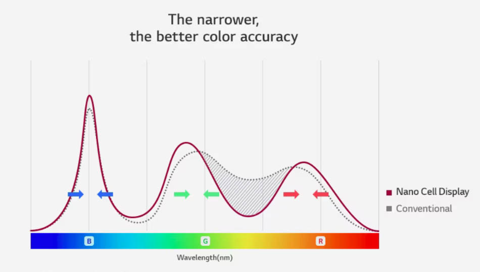 NanoCell backlight spectrum